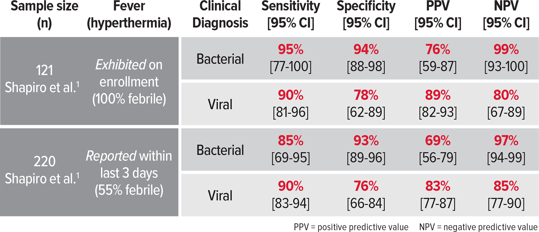 Clinical Trial Chart