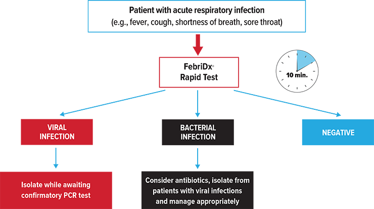 COVID-19 FebriDx Process Flow