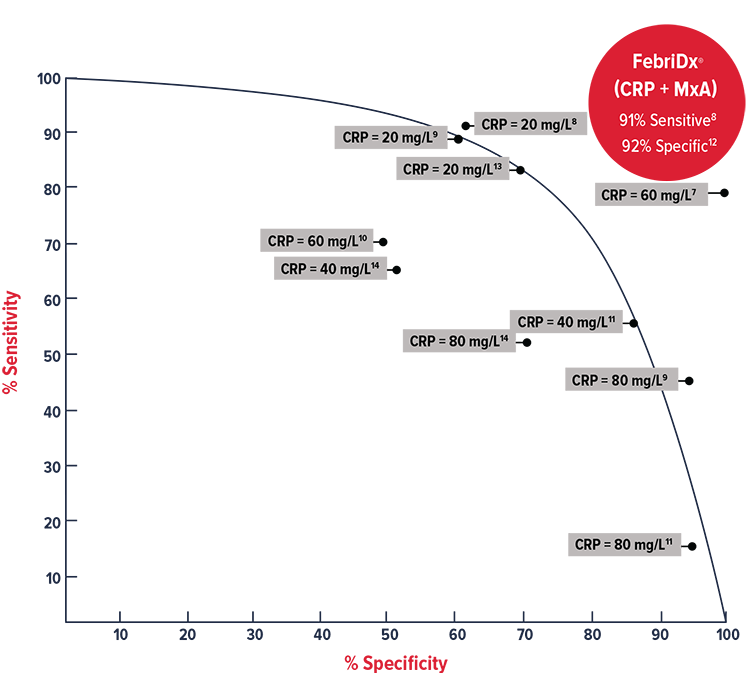 SENSITIVITY AND SPECIFICITY VALUES AT VARIOUS CUT-OFF LEVELS FOR CRP AND MxA